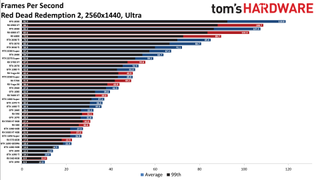 Best Graphics Cards - 1440p ultra performance charts