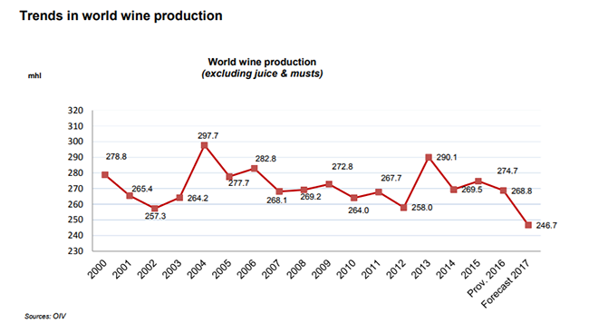 world wine production graph