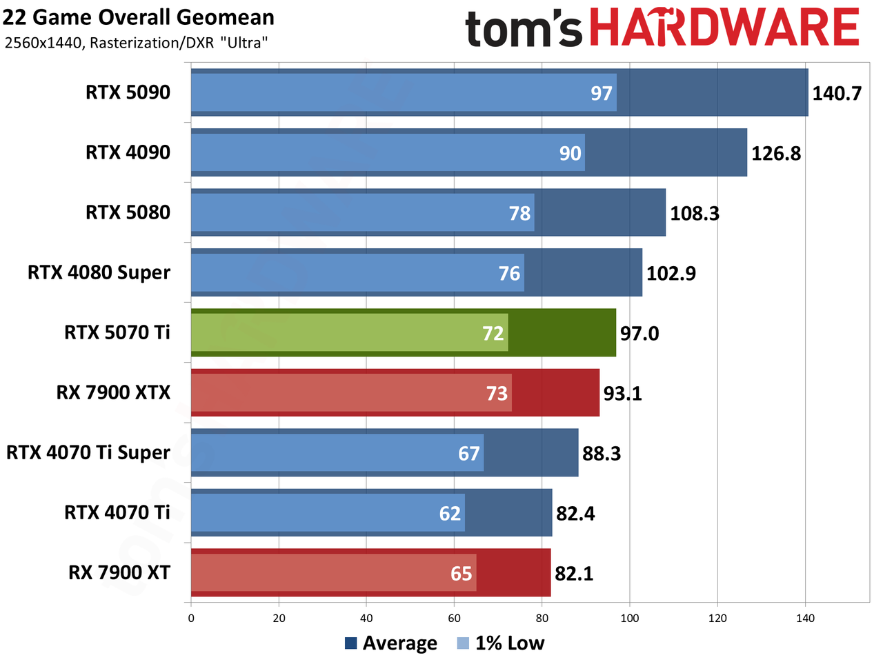 Nvidia GeForce RTX 5070 Ti / Asus RTX 5070 Ti Prime performance charts.