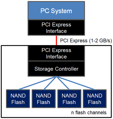 best pci express 3.0 m 2 ssd for most users