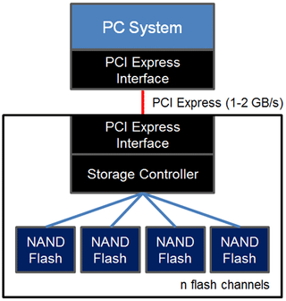 Fusion-io created its own native PCI Express controller that eliminates the need for SATA or SAS, but it not bootable.