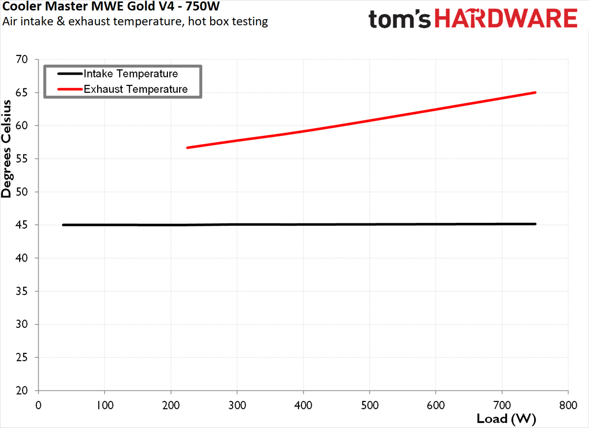 Cooler Master MWE Gold 750 V4