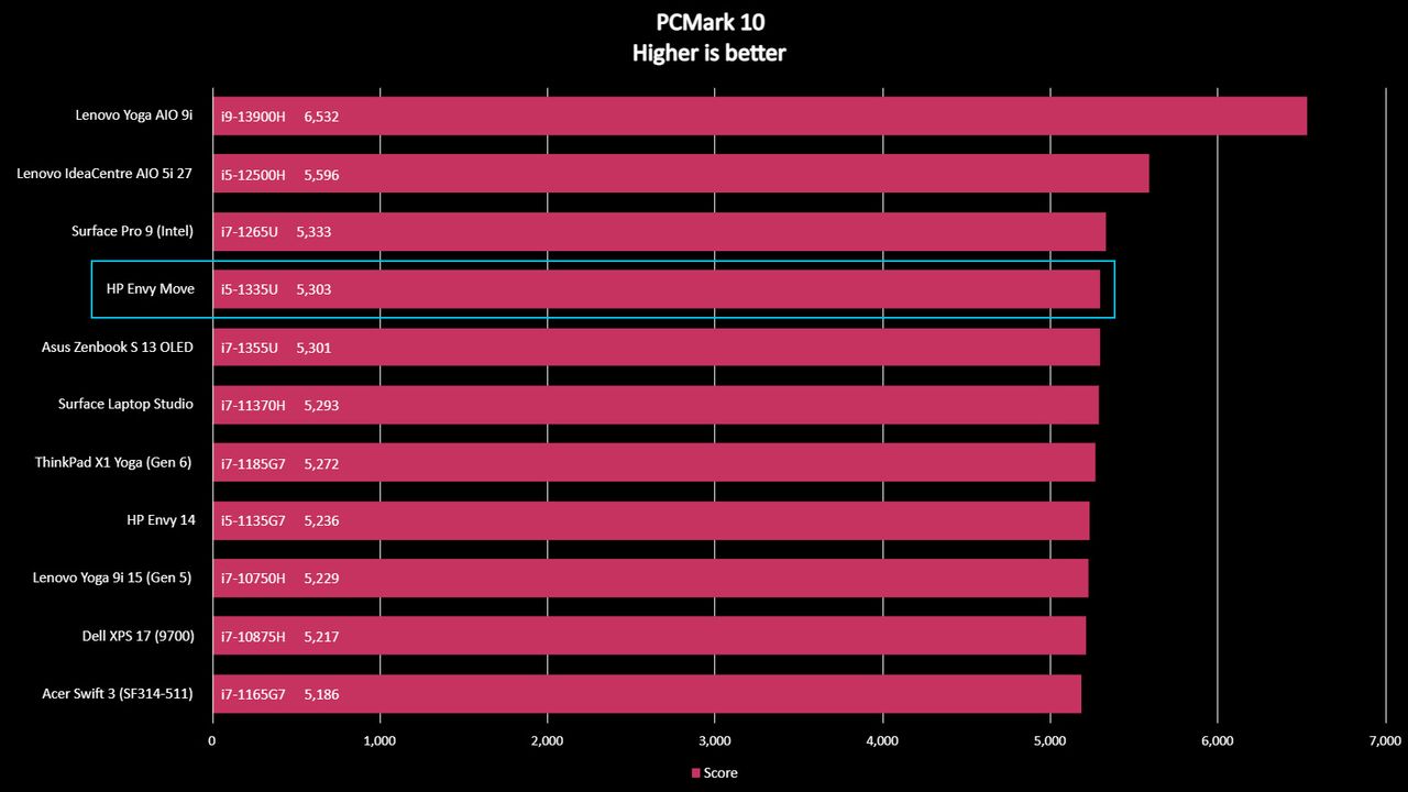 HP Envy Move benchmark result