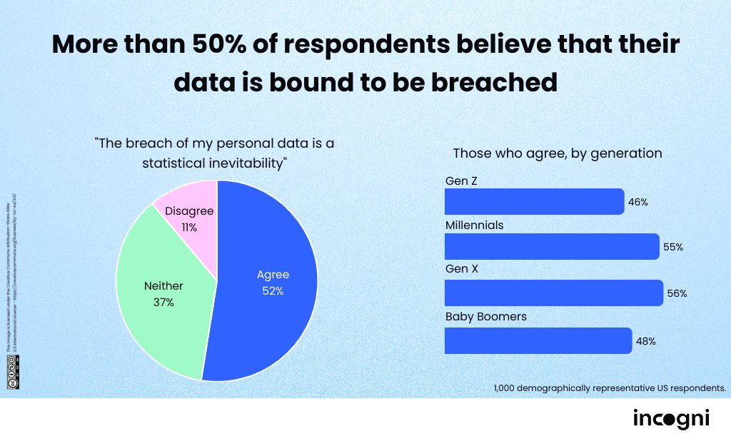 A graph showing internet user opinions on how likely their data is to be leaked online.
