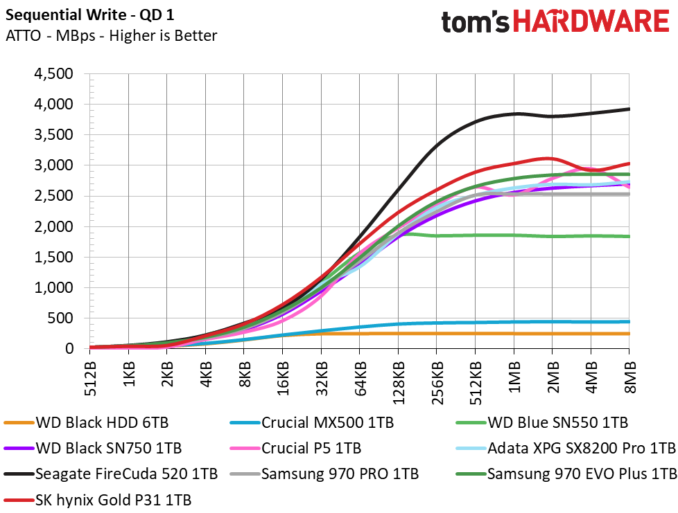SK Hynix Gold S31