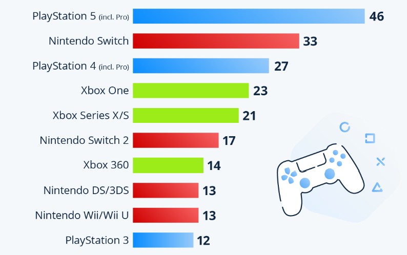 Chart showing PlayStation and Nintendo beating Xbox in the United States, per a survey of 3200 gamers.
