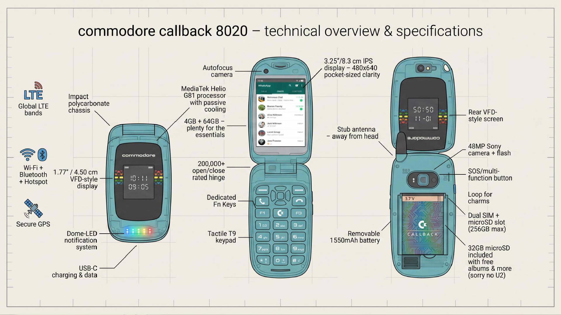 Commodore Callback 8020 diagram outlining internal specs, screen, clamshell features, and removable parts like battery.
