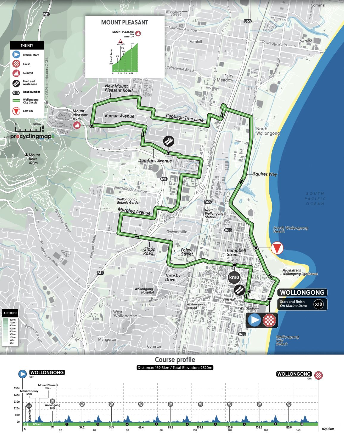U23 men road race course map and profile, 2022 UCI Road World Championships Wollongong