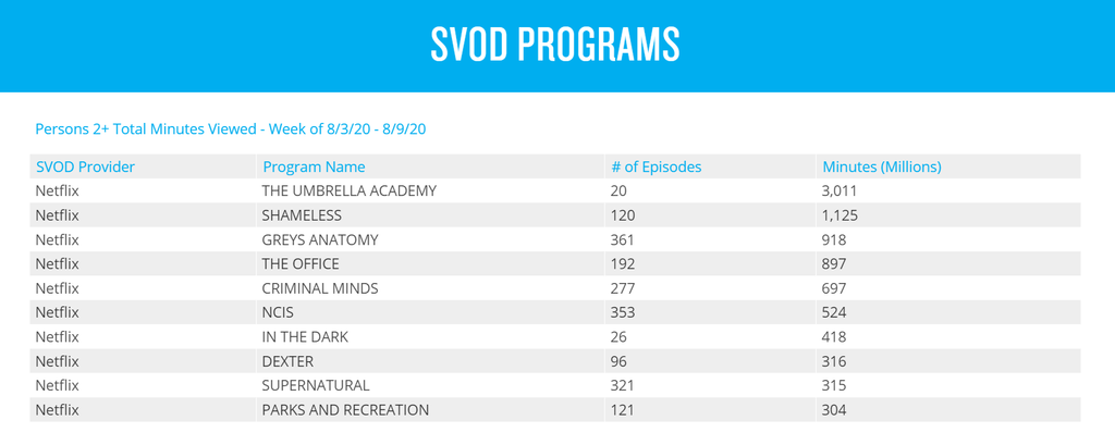 Nielsen Releases First-Ever Top 10 Streaming Programs | TV Tech