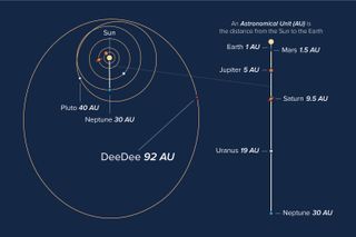 Orbits of objects in our solar system, showing the current location of the planetary body "DeeDee."