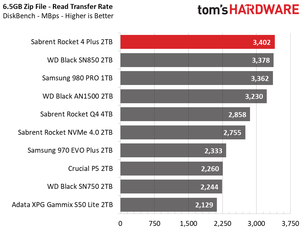 Sabrent Rocket 4 Plus