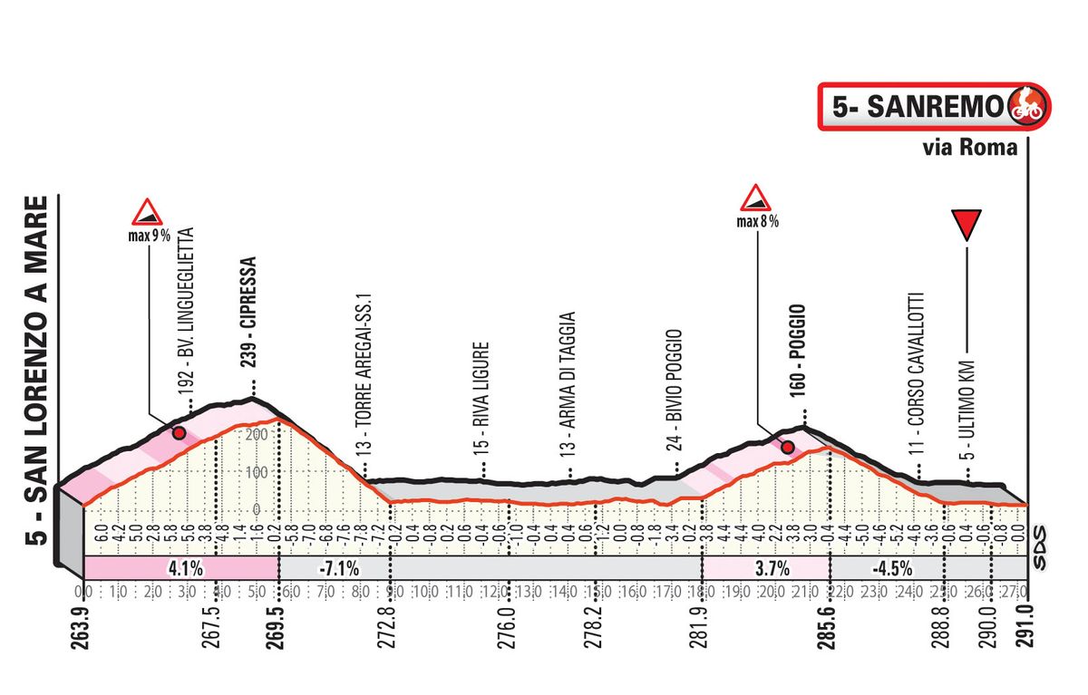 The route for the 2020 Milan-San Remo