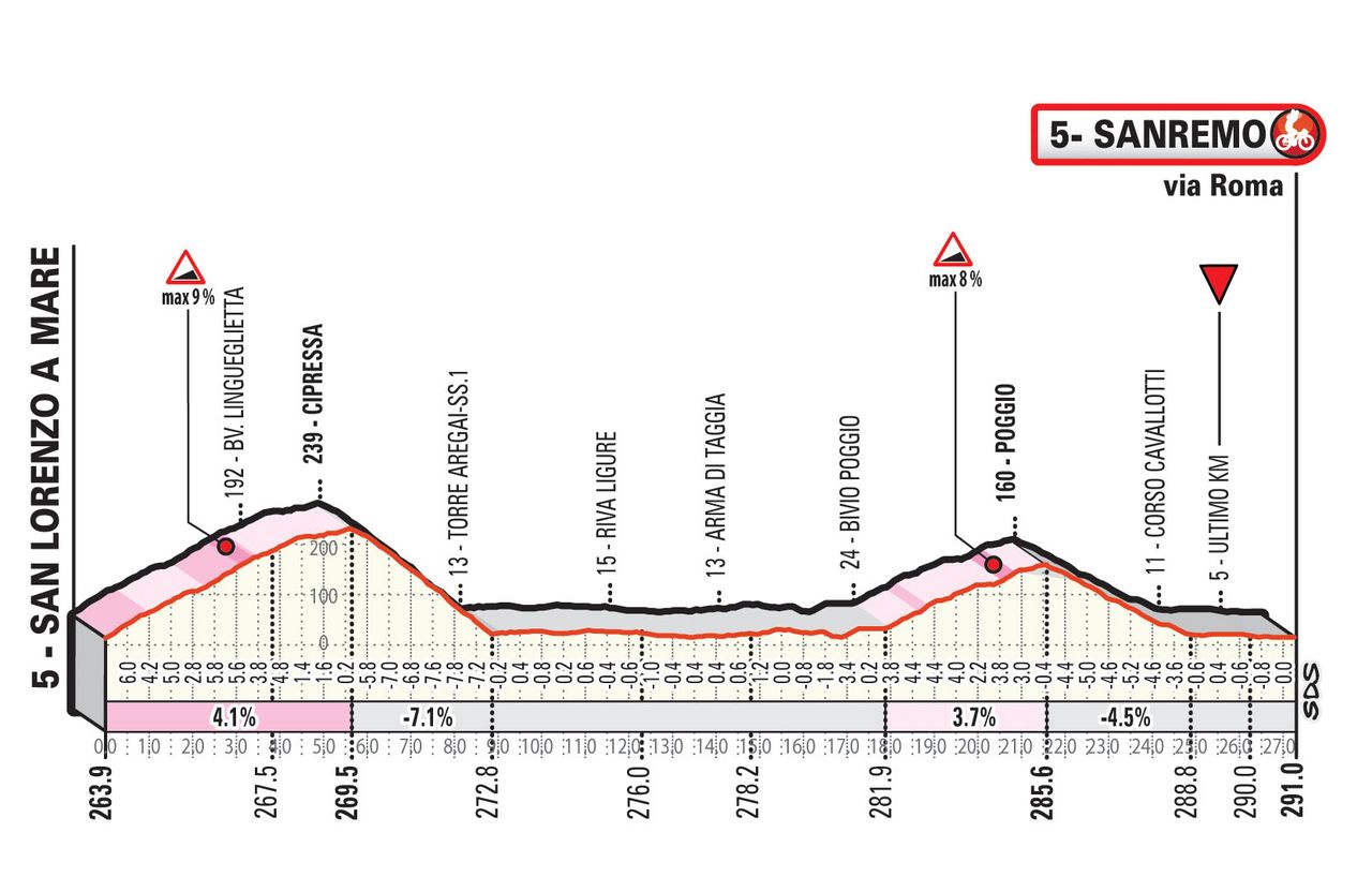 The route for the 2020 Milan-San Remo