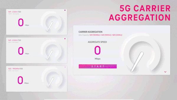 T-Mobile using carrier aggregation to achieve more than 3 Gbps 5G speeds