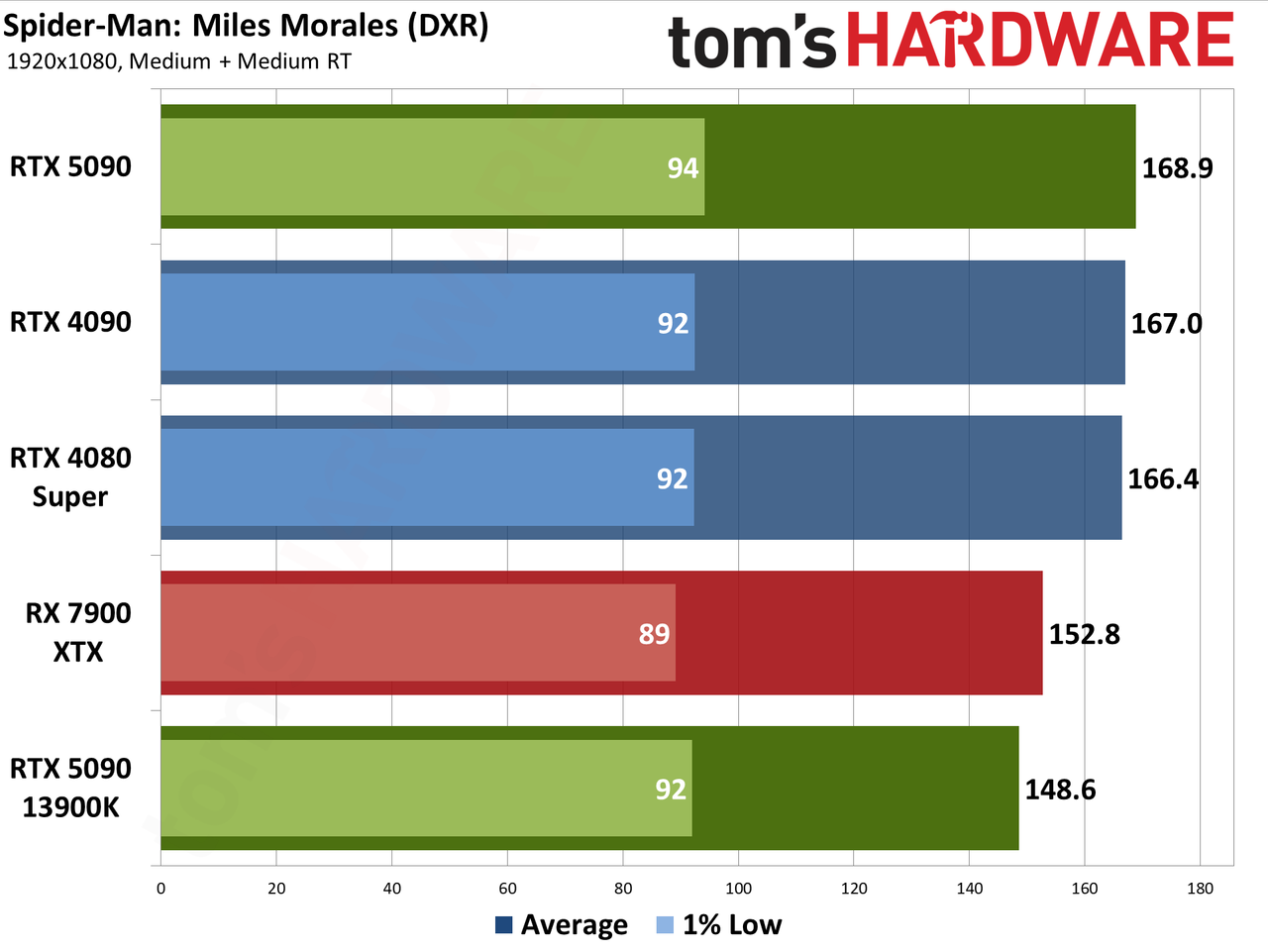Nvidia GeForce RTX 5090 Founders Edition charts