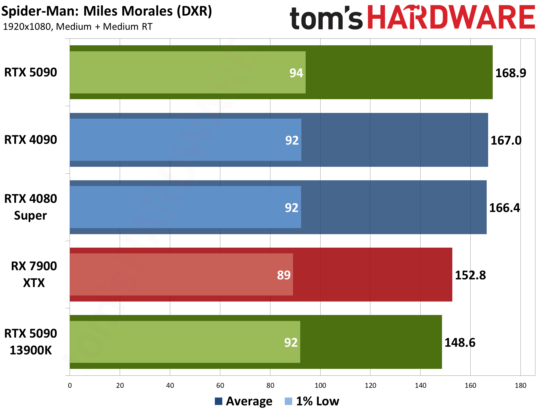 Nvidia GeForce RTX 5090 Founders Edition charts