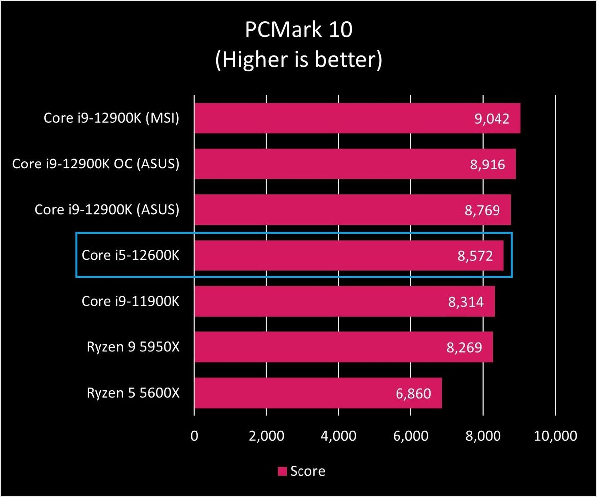 Intel Core I9 12900k Pcm10 Graph