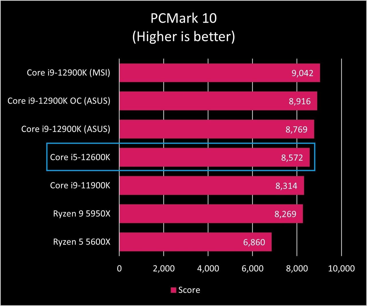 Intel Core I9 12900k Pcm10 Graph