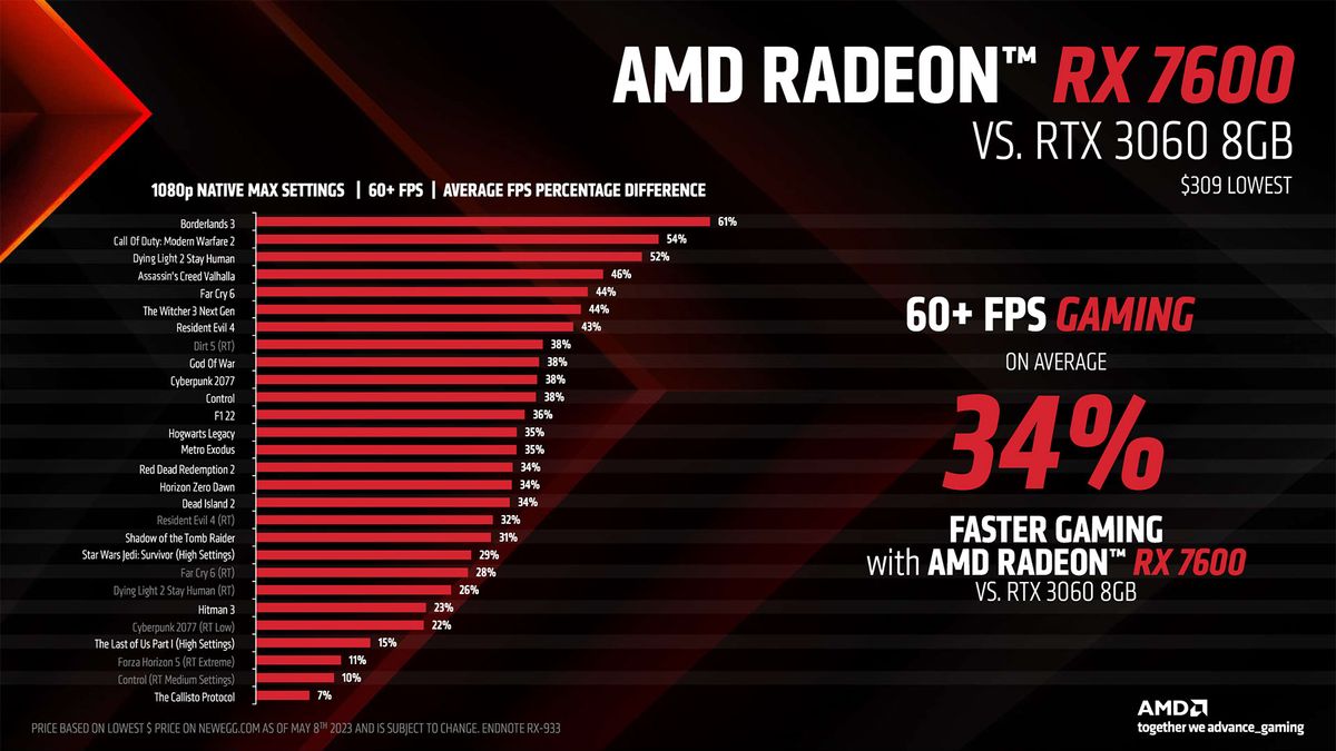 AMD Radeon RX 7600 slide deck