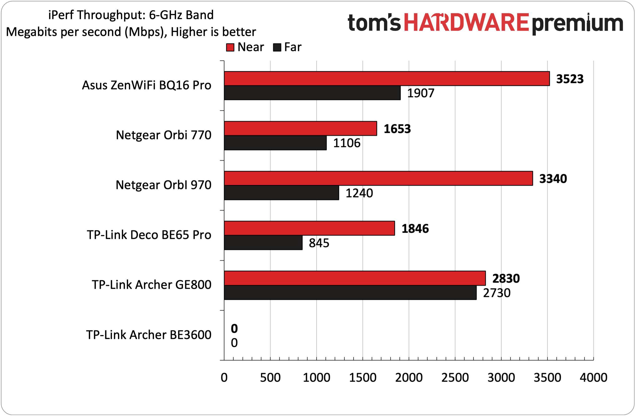 A graph showing the difference in performance between multiple 6-GHz Wi-Fi 7 routers.