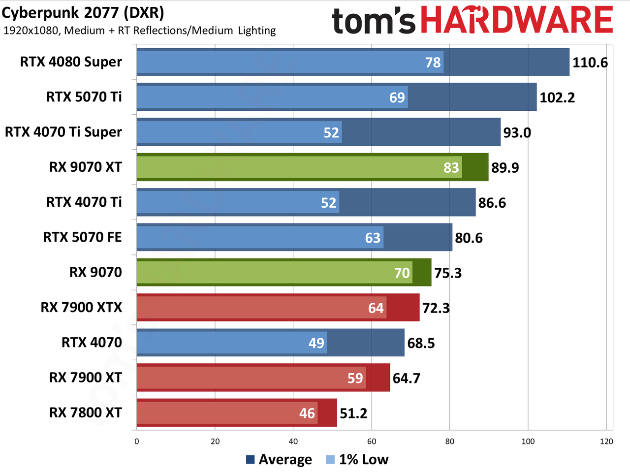 AMD Radeon RX 9070 XT and RX 9070 review photos