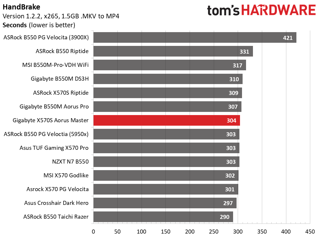 Gigabyte X570S Aorus Master