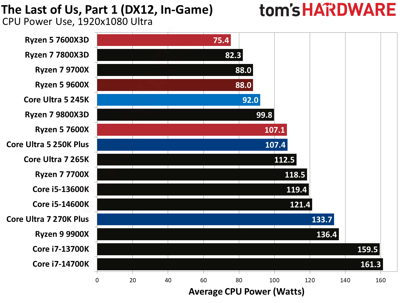 Intel Core Ultra 5 250K Plus