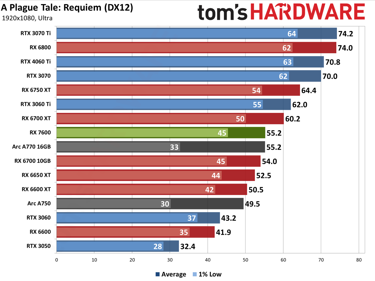 AMD Radeon RX 7600 gaming performance charts
