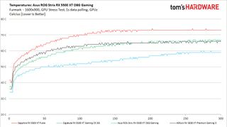 Temperature: Asus ROG Strix 1500 XT O8G Gaming