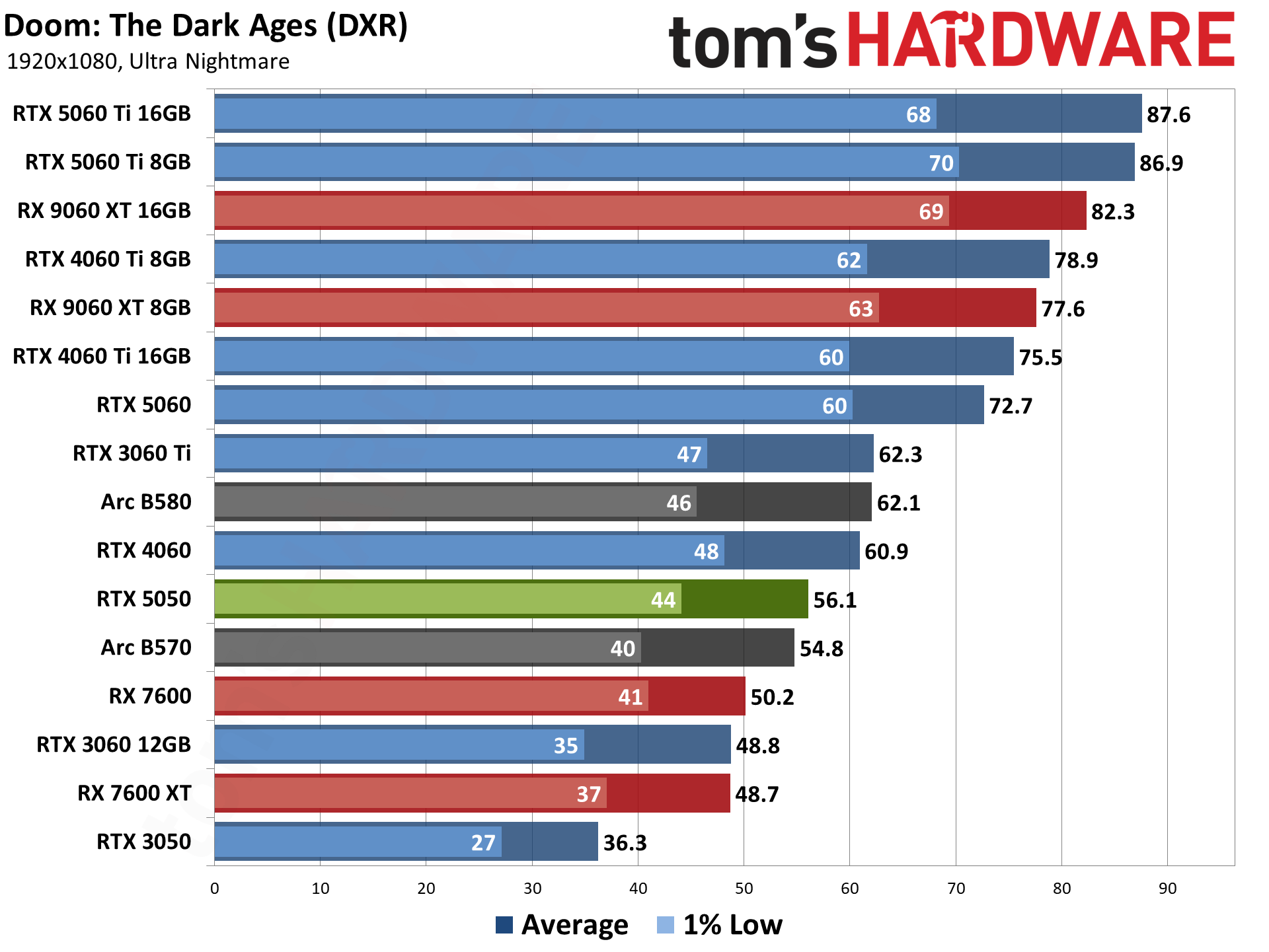 Nvidia GeForce RTX 5050