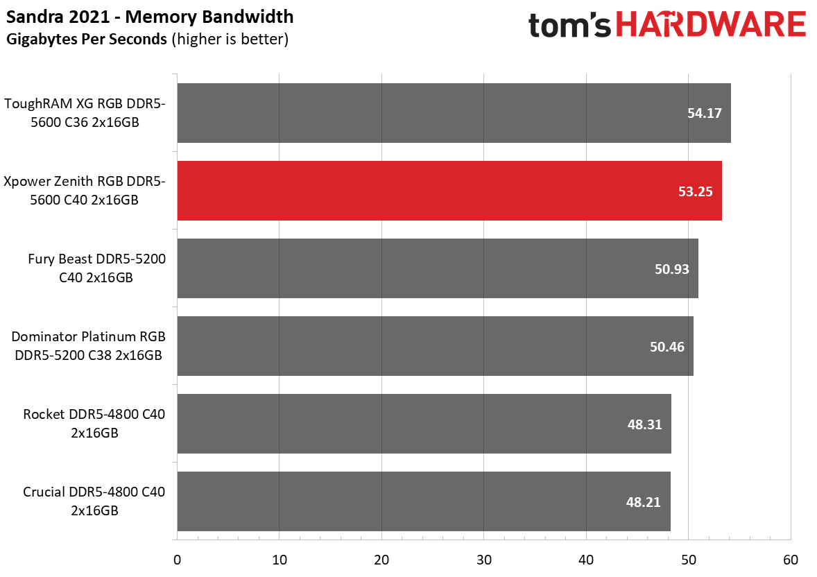 DDR5 Review