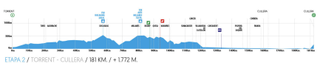 Volta a la Comunitat Valenciana 2020 stg2 profile