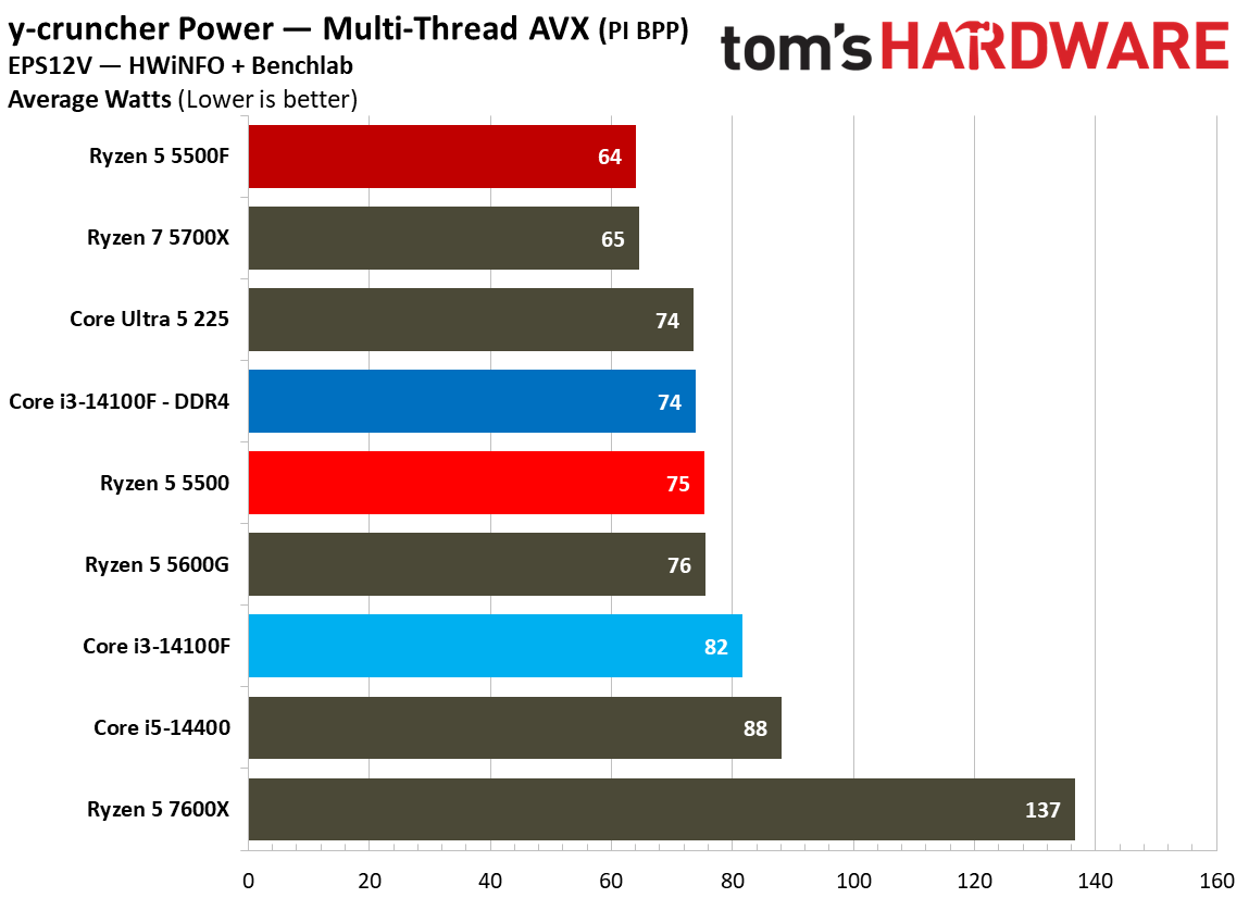 Power Consumption