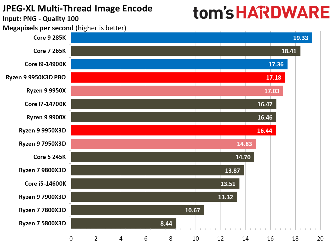 AMD Ryzen 9 9950X3D