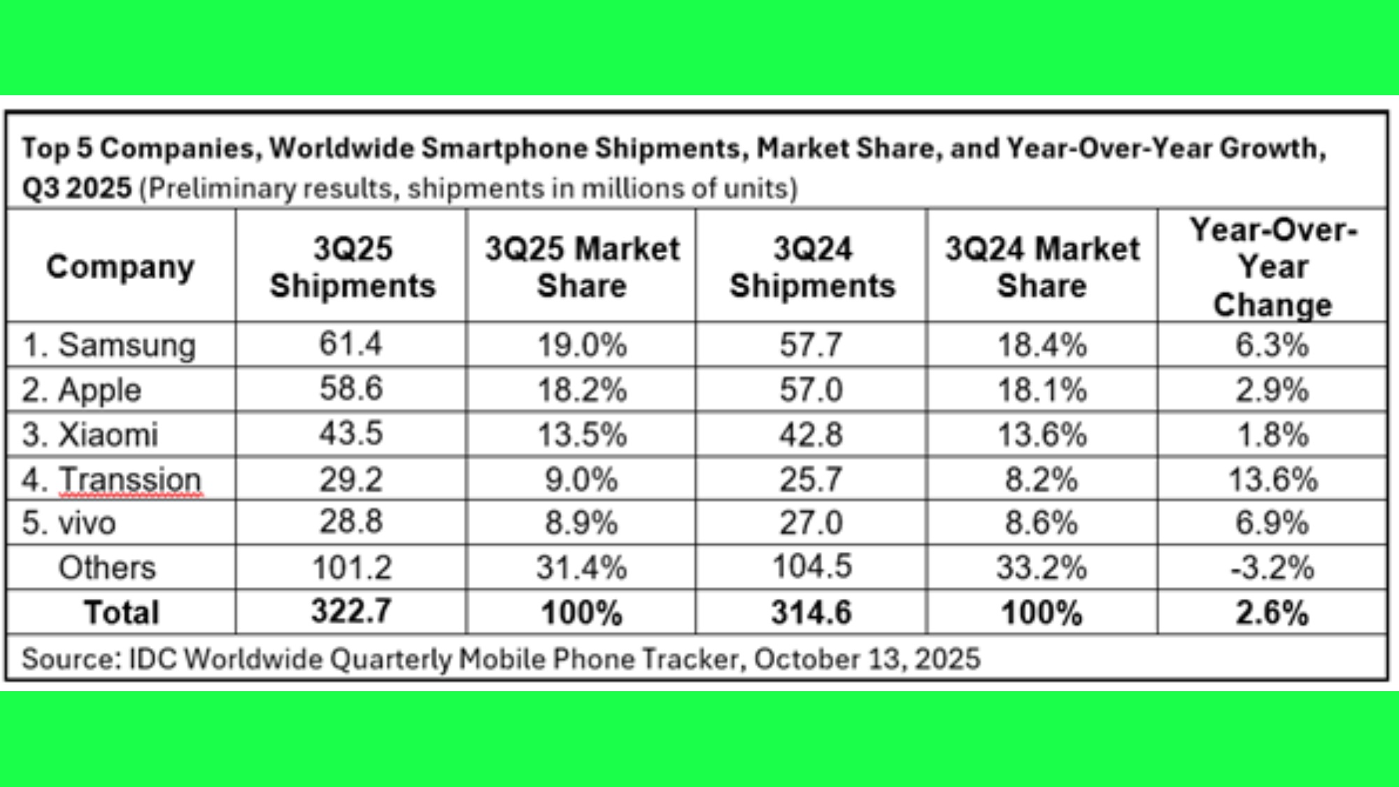Smartphone sales and market share data for Q3 2025