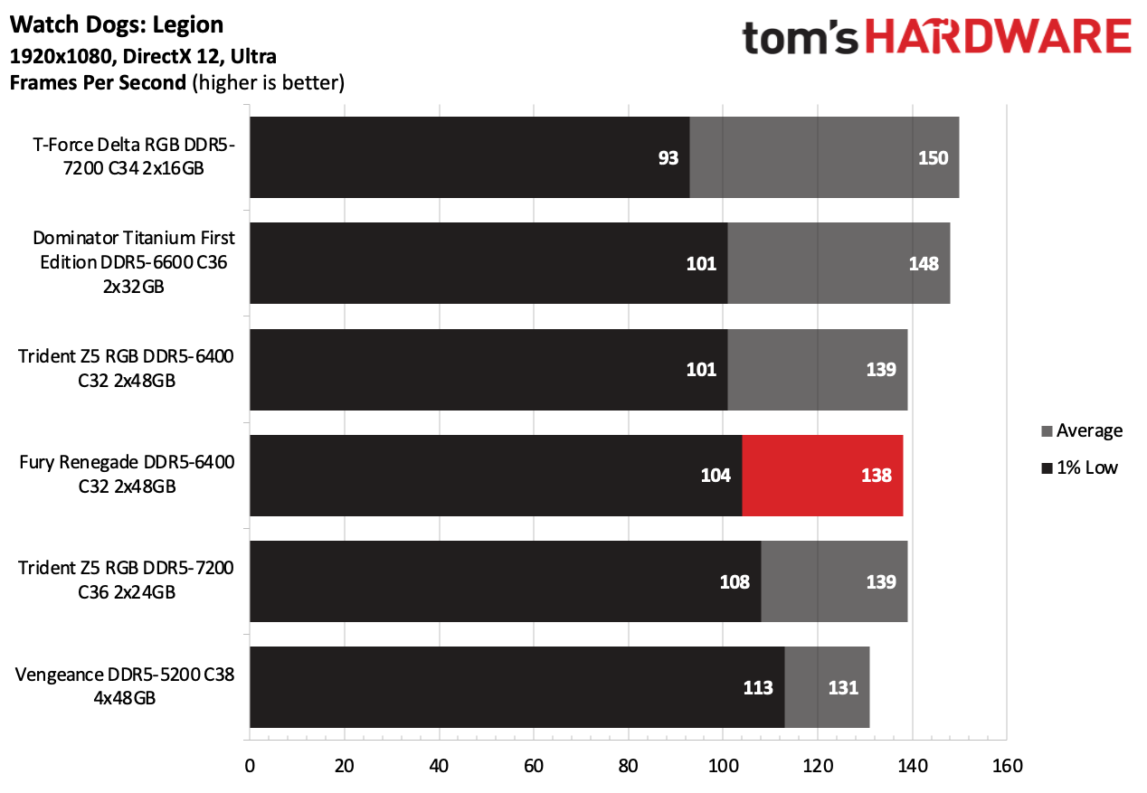 DDR5 Review