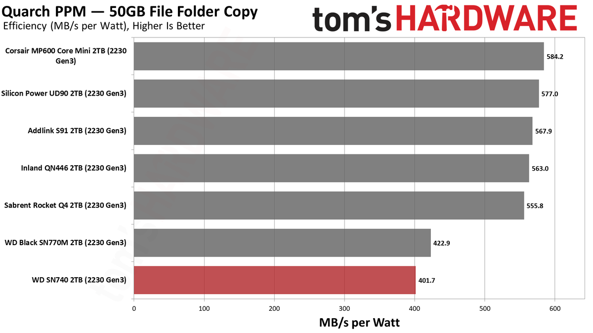 WD Black SN740 (2230) 2TB SSD