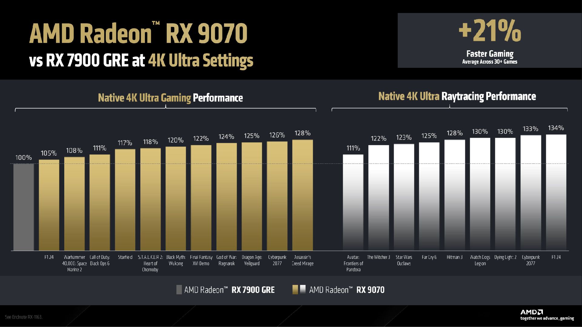 A slide from an AMD presentation showing performance results of the RX 9070 versus the RX 7900 GRE at 4K