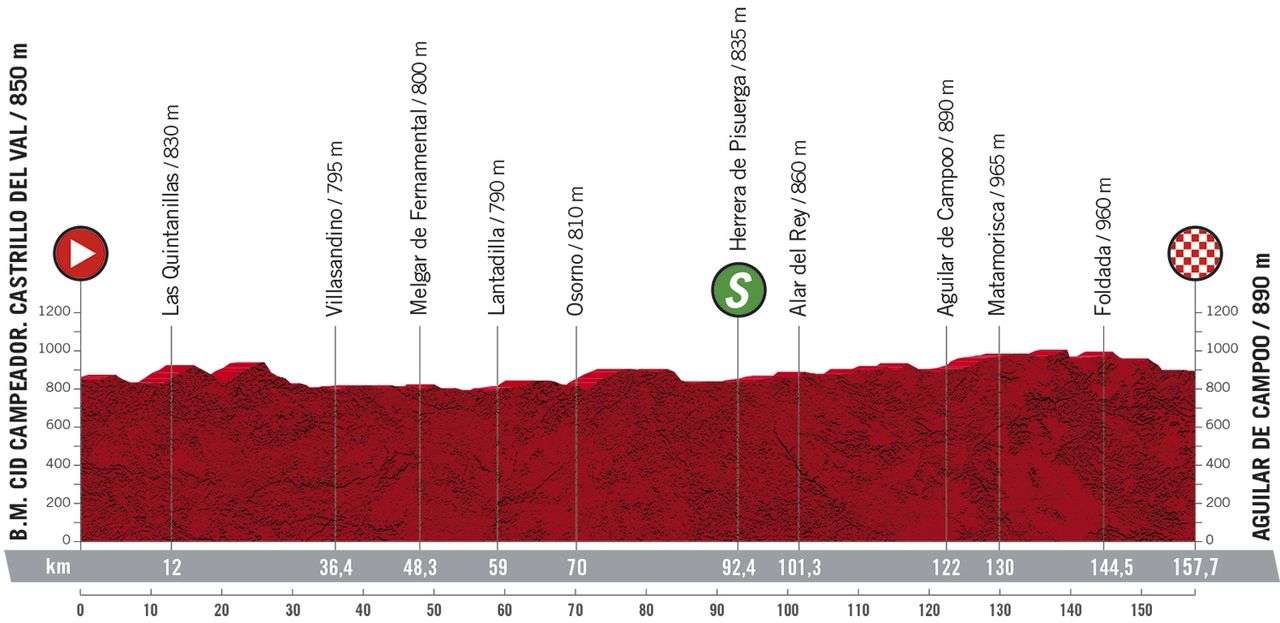 Stage 9 profile 2020 Vuelta a Espana