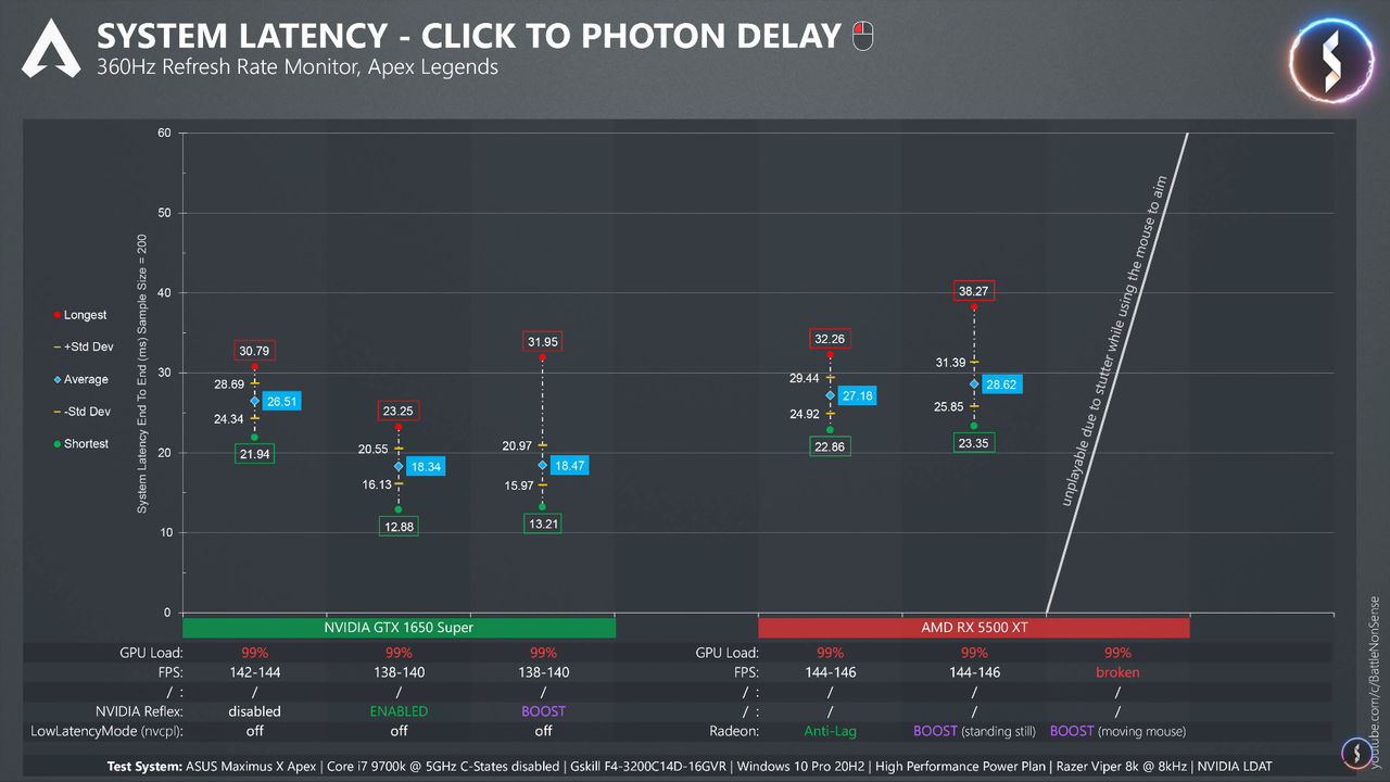 Low Latency Modes Tested