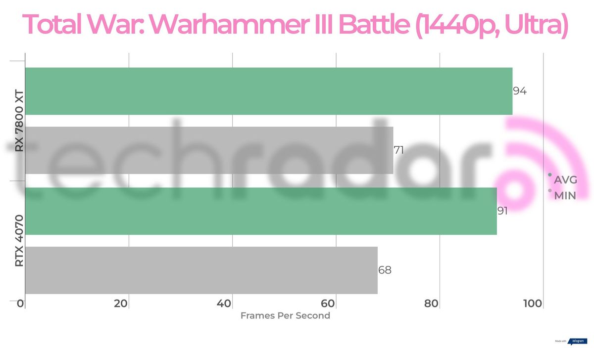 Benchmark results for the 7800 XT vs 4070