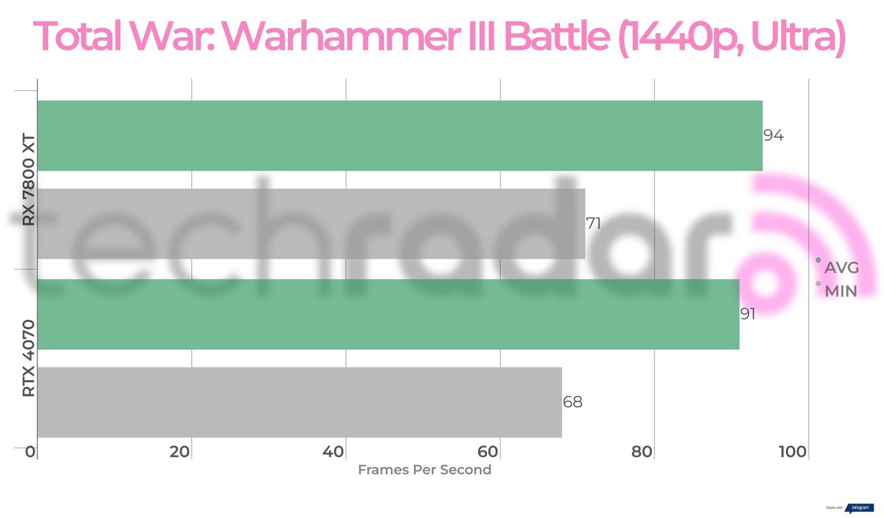 Benchmark results for the 7800 XT vs 4070