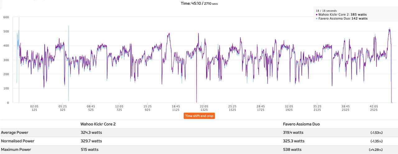 Power graph overlay of Wahoo Kickr Core 2
