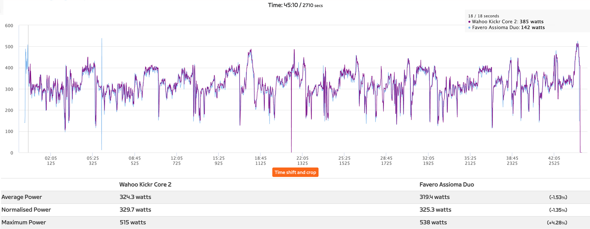 Power graph overlay of Wahoo Kickr Core 2