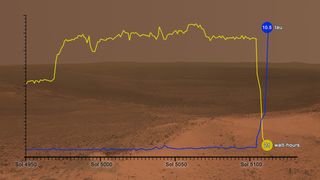 This NASA chart shows how the Mars rover Opportunity's power levels (in yellow) have dropped while dust level (in red) has risen during a major dust storm in June 2018.