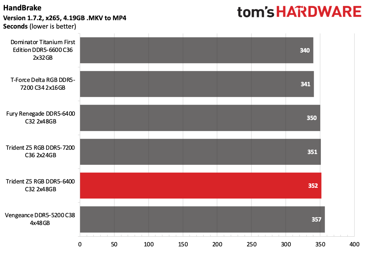 DDR5 Review