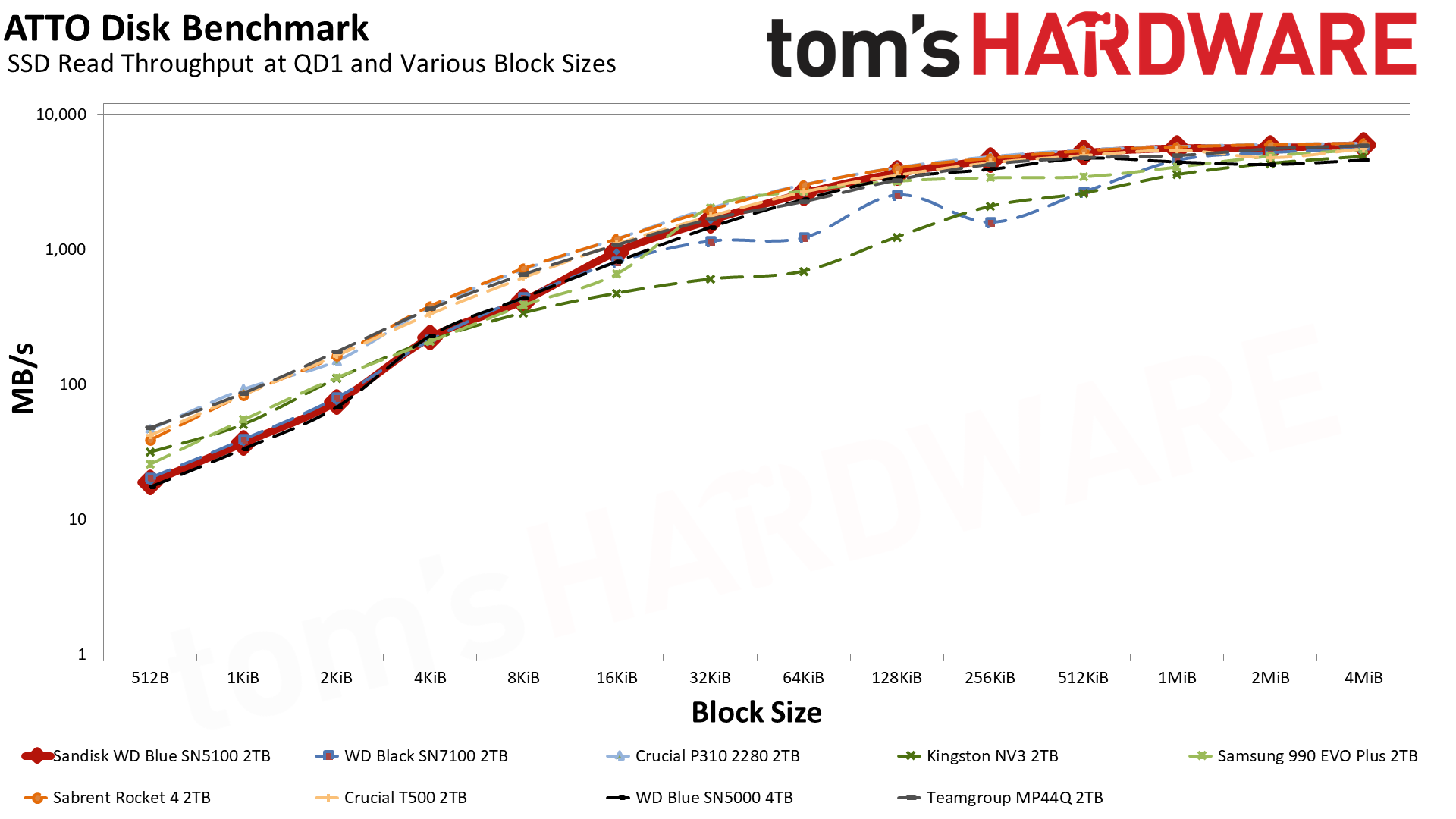 Sandisk WD Blue SN5100 2TB SSD