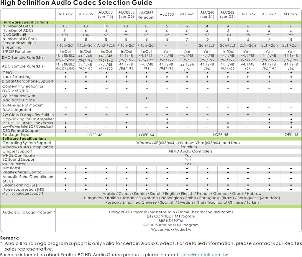 Realtek ALC889 - What Does It Take To Turn The PC Into A Hi-Fi Audio ...