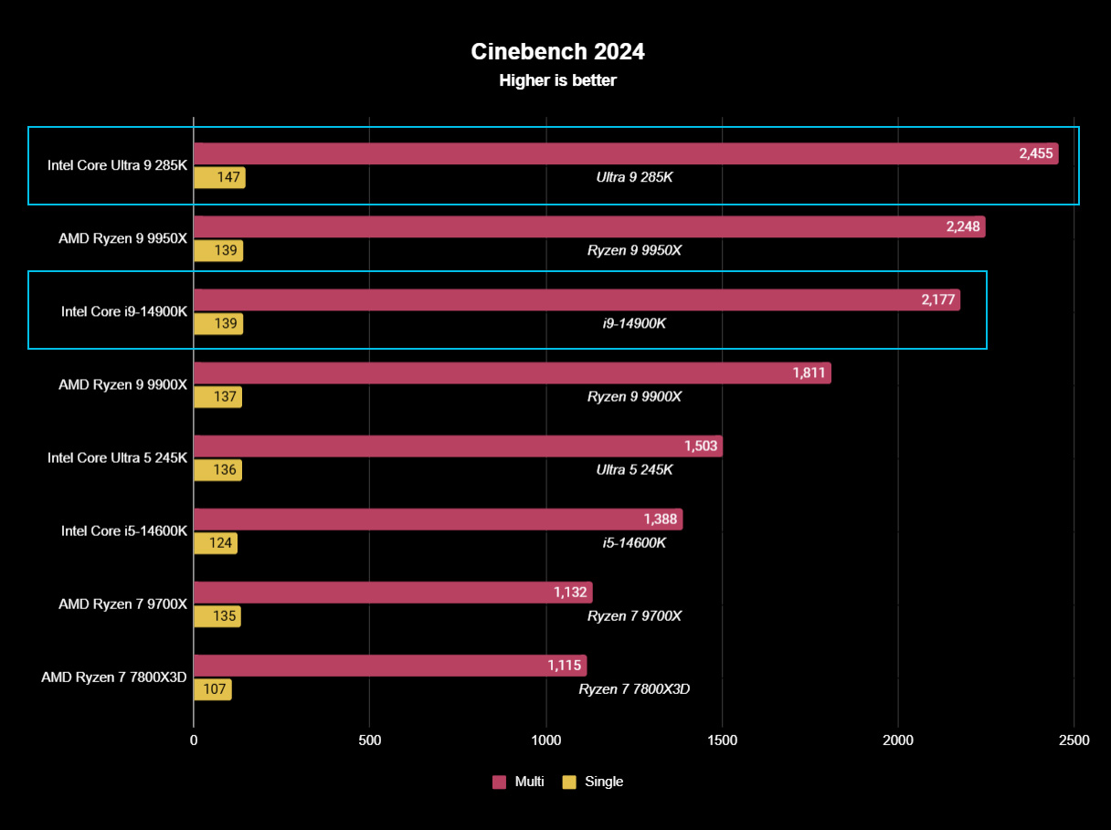 Intel Core Ultra 9 285K benchmark results graph