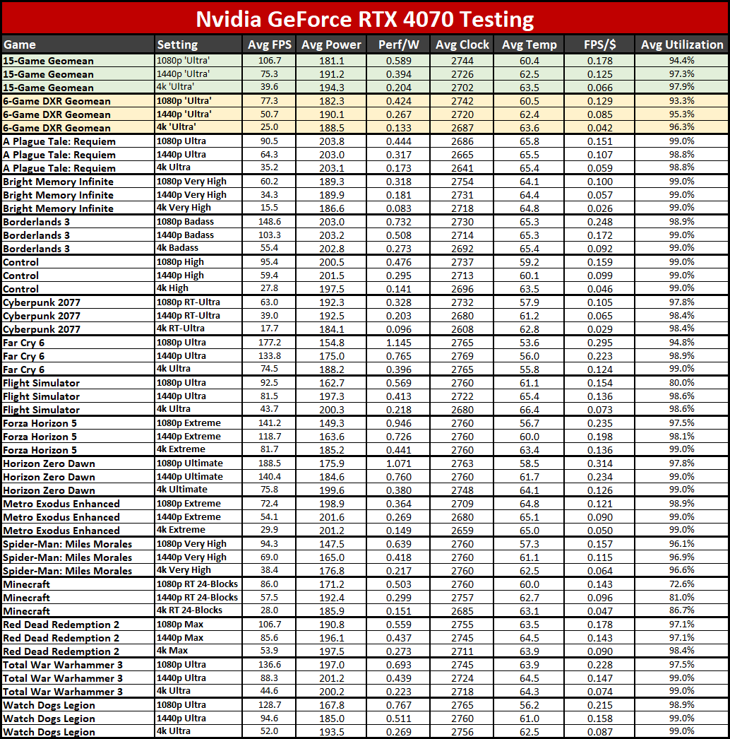 Nvidia GeForce RTX 4070 power temp clocks tables